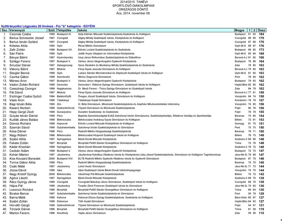 Bertus István Szilárd 1997 Csongrád Sághy Mihály Szakképző Iskola, Középiskola és Kollégium Csongrád 87 89 176 4. Köteles Attila 1995 Győr Révai Miklós Gimnázium Győr-M-S 89 87 176 5.