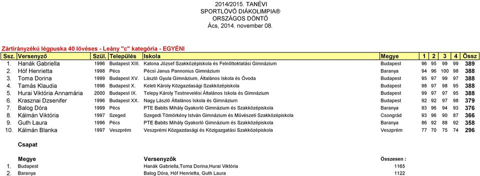 László Gyula Gimnázium, Általános Iskola és Óvoda Budapest 95 97 99 97 388 4. Tamás Klaudia 1996 Budapest X. Keleti Károly Közgazdasági Szakközépiskola Budapest 98 97 98 95 388 5.