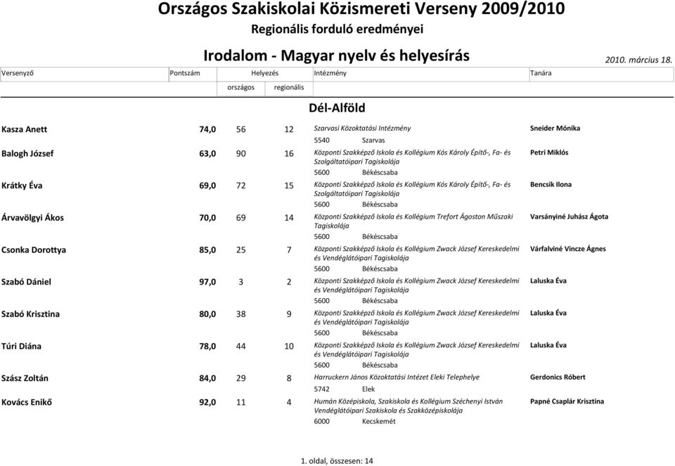 Szolgáltatóipari Tagiskolája 5600 Békéscsaba Krátky Éva 69,0 72 15 Központi Szakképző Iskola és Kollégium Kós Károly Építő-, Fa- és Bencsik Ilona Szolgáltatóipari Tagiskolája 5600 Békéscsaba