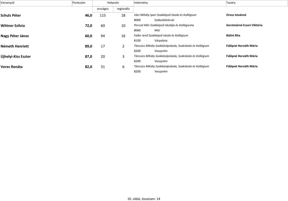 Táncsics Mihály Szakközépiskola, Szakiskola és Kollégium Fülöpné Horváth Mária 8200 Veszprém Újhelyi-Kiss Eszter 87,0 20 3 Táncsics Mihály Szakközépiskola, Szakiskola és