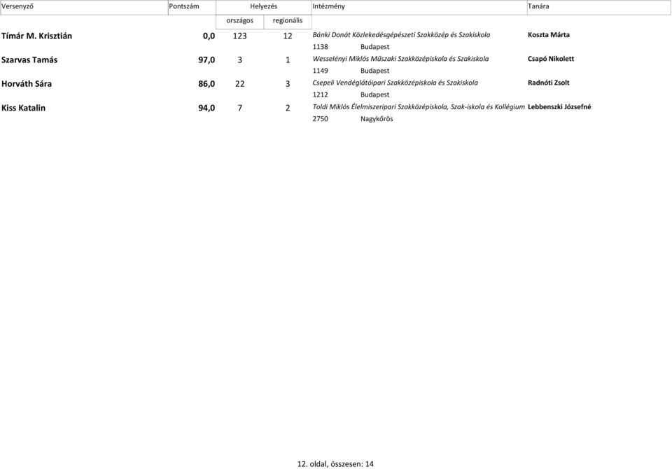 97,0 3 1 Wesselényi Miklós Műszaki Szakközépiskola és Szakiskola Csapó Nikolett 1149 Budapest Horváth Sára 86,0 22 3