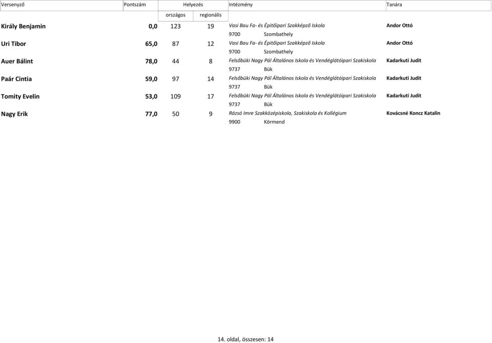 Általános Iskola és Vendéglátóipari Szakiskola Kadarkuti Judit 9737 Bük Tomity Evelin 53,0 109 17 Felsőbüki Nagy Pál Általános Iskola és Vendéglátóipari