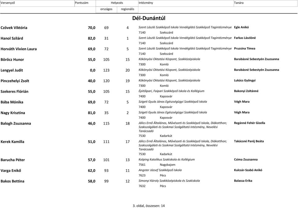 Böröcz Hunor 55,0 15 105 Kökönyösi Oktatási Központ, Szakközépiskola Barabásné Sebestyén Zsuzsanna 7300 Komló Lengyel Judit 0,0 123 20 Kökönyösi Oktatási Központ, Szakközépiskola Barabásné Sebestyén