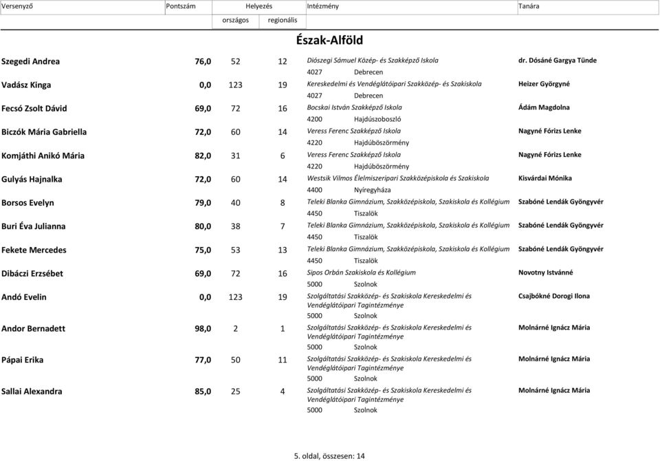 Iskola Ádám Magdolna 4200 Hajdúszoboszló Biczók Mária Gabriella 72,0 14 60 Veress Ferenc Szakképző Iskola Nagyné Fórizs Lenke 4220 Hajdúböszörmény Komjáthi Anikó Mária 82,0 31 6 Veress Ferenc