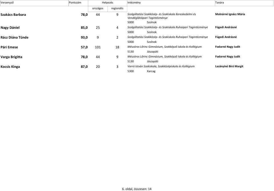 Emese 57,0 18 101 Mészáros Lőrinc Gimnázium, Szakképző Iskola és Kollégium Fodorné Nagy Judit 5130 Jászapáti Varga Brigitta 78,0 44 9 Mészáros Lőrinc Gimnázium, Szakképző