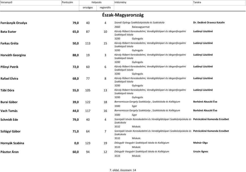 15 Károly Róbert Kereskedelmi, Vendéglátóipari és Idegenforgalmi Ludányi Lászlóné Szakképző Iskola 3200 Gyöngyös Horváth Georgina 88,0 19 3 Károly Róbert Kereskedelmi, Vendéglátóipari és