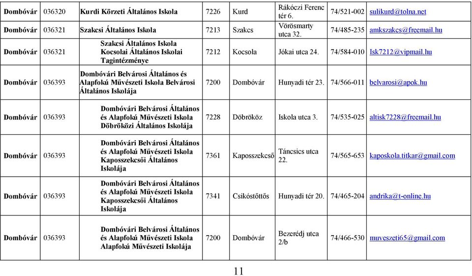 net 74/485-235 amkszakcs@freemail.hu 7212 Kocsola Jókai utca 24. 74/584-010 Isk7212@vipmail.hu 7200 Dombóvár Hunyadi tér 23. 74/566-011 belvarosi@apok.
