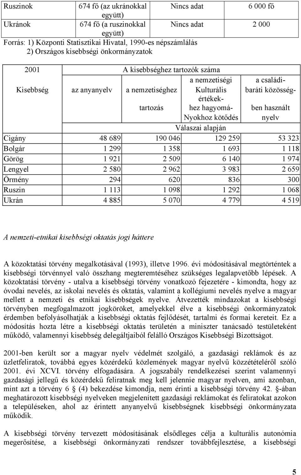 nyelv Válaszai alapján Cigány 48 689 190 046 129 259 53 323 Bolgár 1 299 1 358 1 693 1 118 Görög 1 921 2 509 6 140 1 974 Lengyel 2 580 2 962 3 983 2 659 Örmény 294 620 836 300 Ruszin 1 113 1 098 1