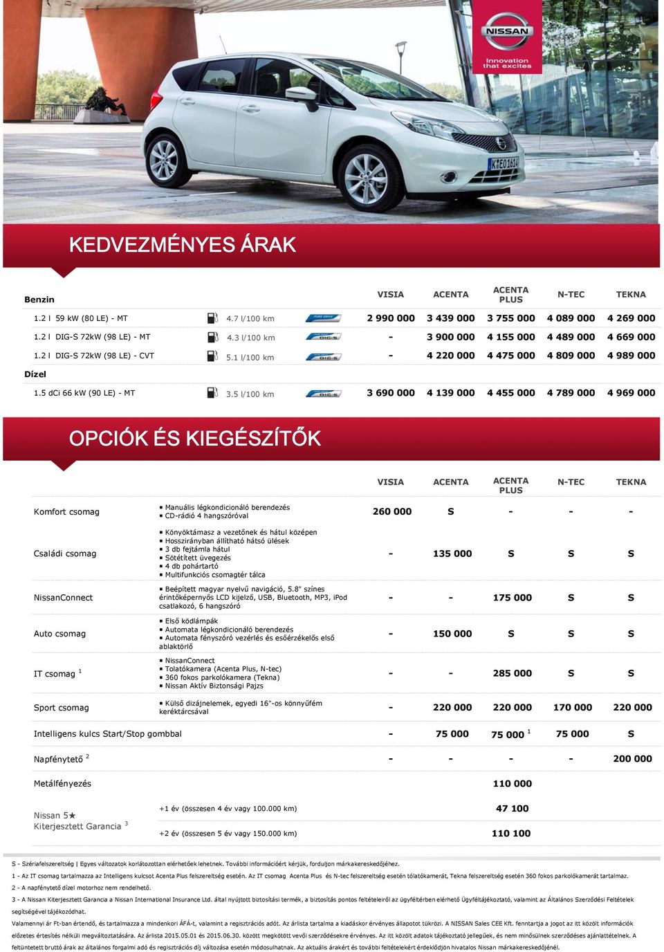 5 l/100 km 3 690 000 4 139 000 4 455 000 4 789 000 4 969 000 OPCIÓK ÉS KIEGÉSZÍTŐK VISIA N-TEC TEKNA Komfort csomag Családi csomag NissanConnect Auto csomag IT csomag 1 Sport csomag Manuális