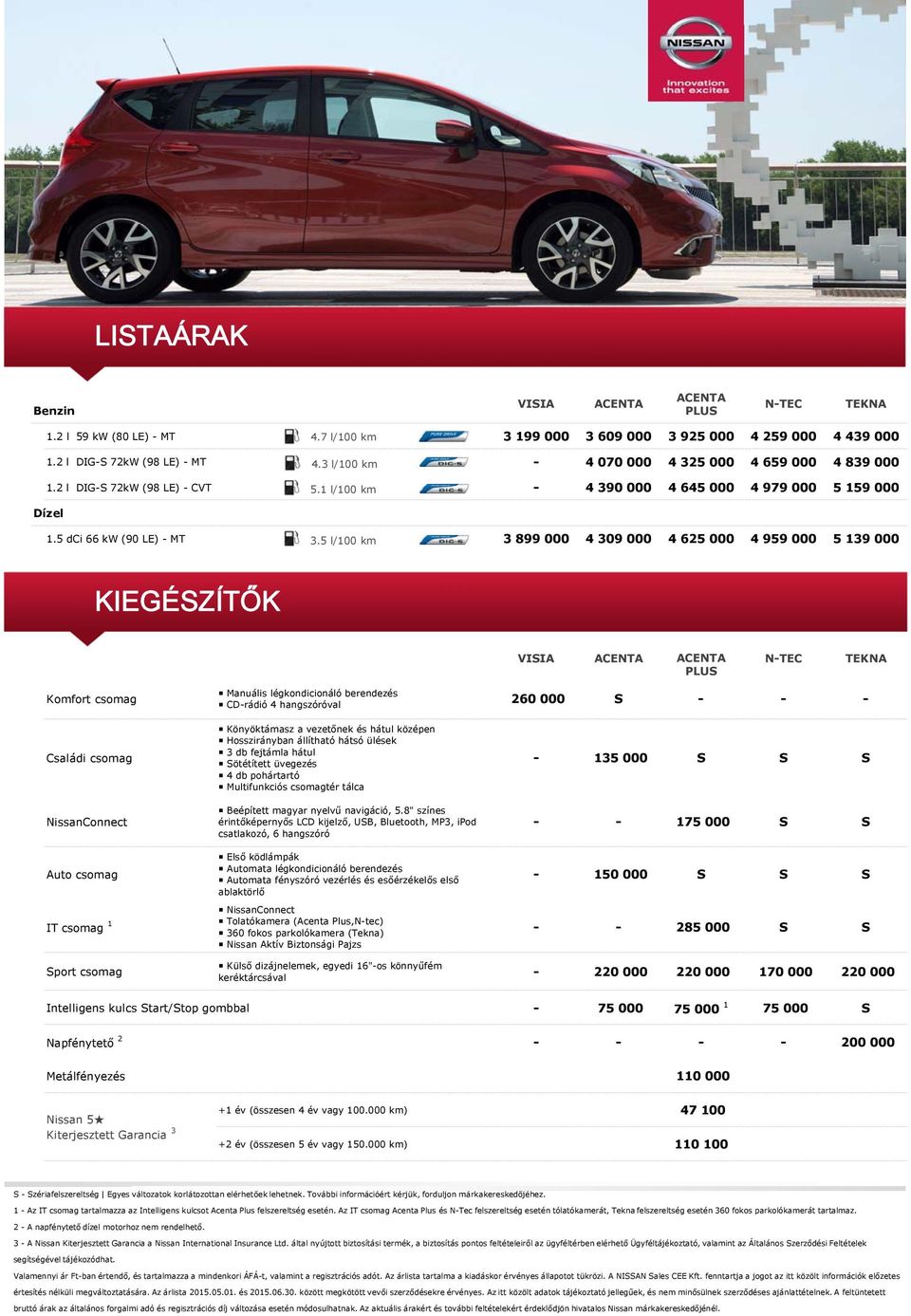 5 l/100 km 3 899 000 4 309 000 4 625 000 4 959 000 5 139 000 KIEGÉSZÍTŐK VISIA N-TEC TEKNA Komfort csomag Családi csomag NissanConnect Auto csomag IT csomag 1 Sport csomag Manuális légkondicionáló