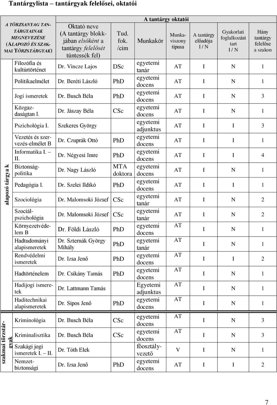 Dr. Jászay Béla Szekeres György Dr. Czuprák Ottó Dr. Négyesi Imre Dr. Nagy László CSc PhD PhD MTA doktora Pedagógia I. Dr. Szelei Ildikó PhD Szociológia Vezetés és szervezés-elmélet B Informatika I.