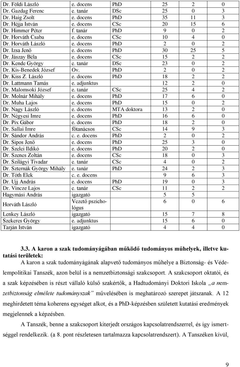 Lattmann Tamás e. adjunktus 12 2 0 Dr. Malomsoki József e. tanár CSc 25 4 2 Dr. Molnár Mihály e. PhD 17 6 0 Dr. Muha Lajos e. PhD 15 0 2 Dr. Nagy László e. MTA doktora 13 2 0 Dr. Négyesi Imre e.