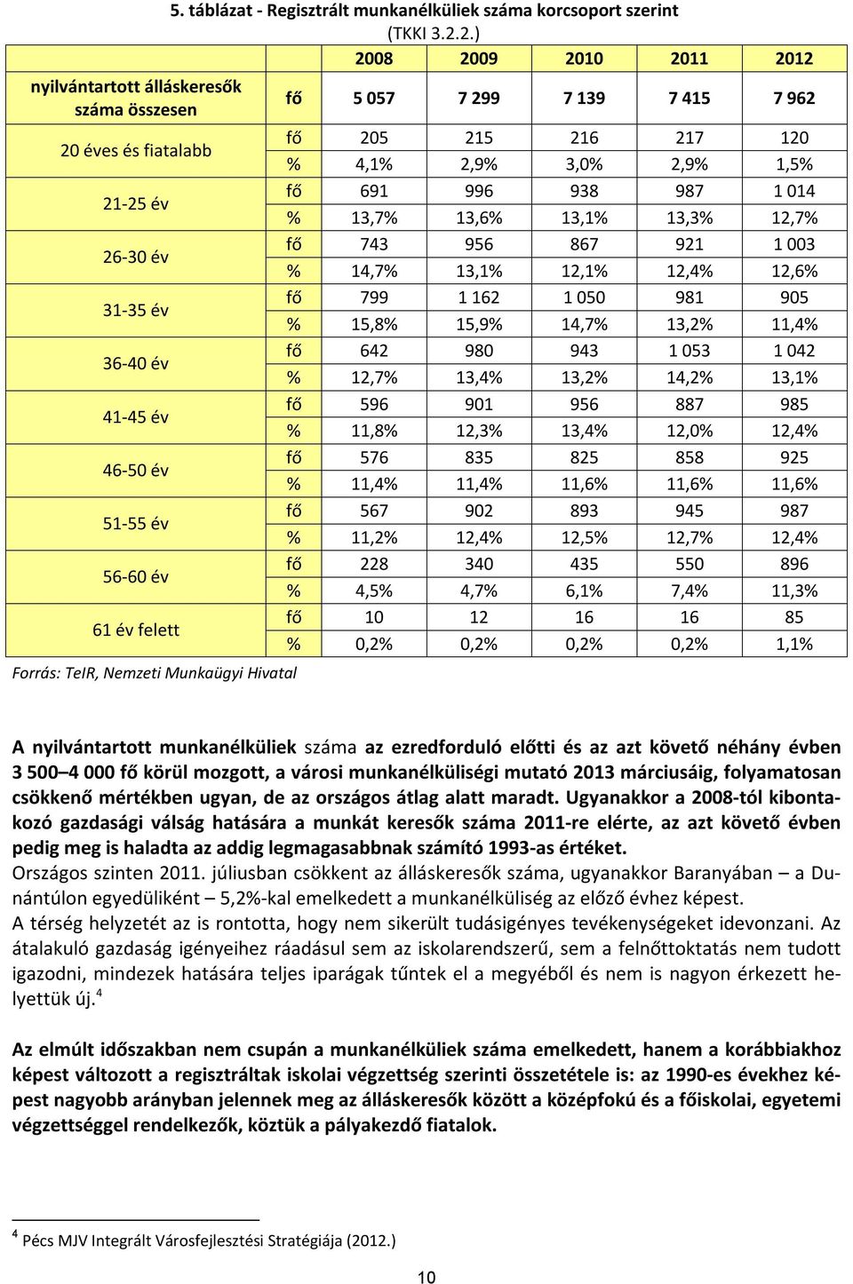2.) 2008 2009 2010 2011 2012 fő 5 057 7 299 7 139 7 415 7 962 fő 205 215 216 217 120 % 4,1% 2,9% 3,0% 2,9% 1,5% fő 691 996 938 987 1 014 % 13,7% 13,6% 13,1% 13,3% 12,7% fő 743 956 867 921 1 003 %