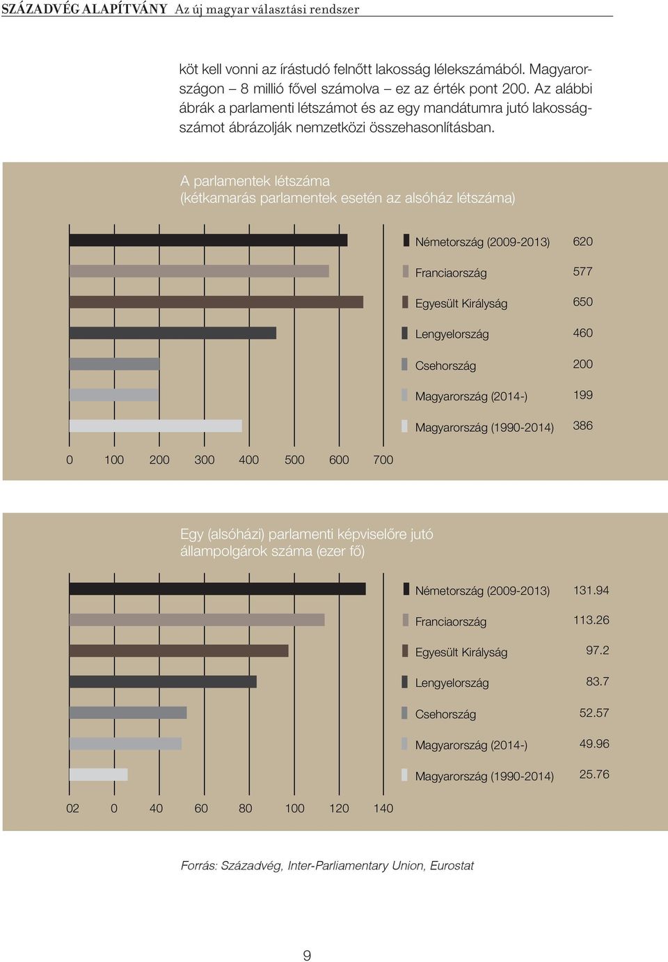 A parlamentek létszáma (kétkamarás parlamentek esetén az alsóház létszáma) Németország (2009-2013) Franciaország Egyesült Királyság Lengyelország Csehország Magyarország (2014-) Magyarország
