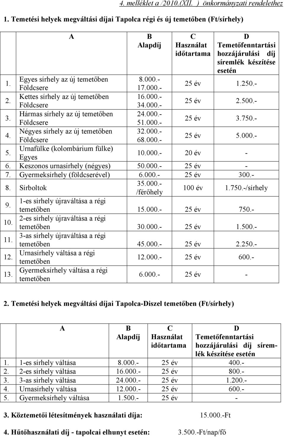 Egyes sírhely az új temetőben 8.000.- Földcsere 17.000.- 25 év 1.250.- 2. Kettes sírhely az új temetőben 16.000.- Földcsere 34.000.- 25 év 2.500.- 3. Hármas sírhely az új temetőben 24.000.- Földcsere 51.