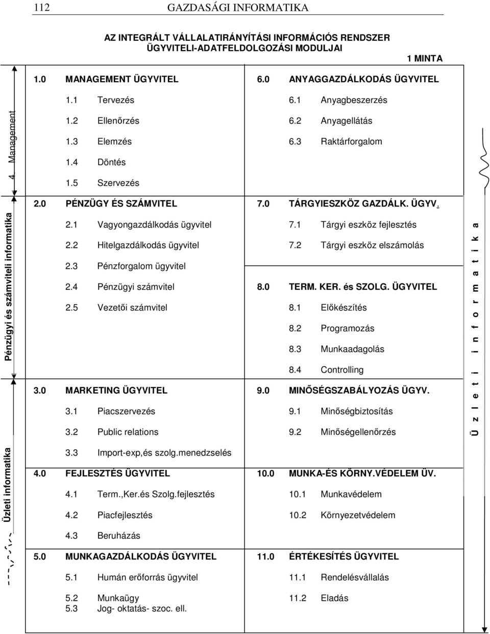 0 TÁRGYIESZKÖZ GAZDÁLK. ÜGYV. 2.1 Vagyongazdálkodás ügyvitel 7.1 Tárgyi eszköz fejlesztés 2.2 Hitelgazdálkodás ügyvitel 7.2 Tárgyi eszköz elszámolás 2. Pénzforgalom ügyvitel 2.4 Pénzügyi számvitel 8.