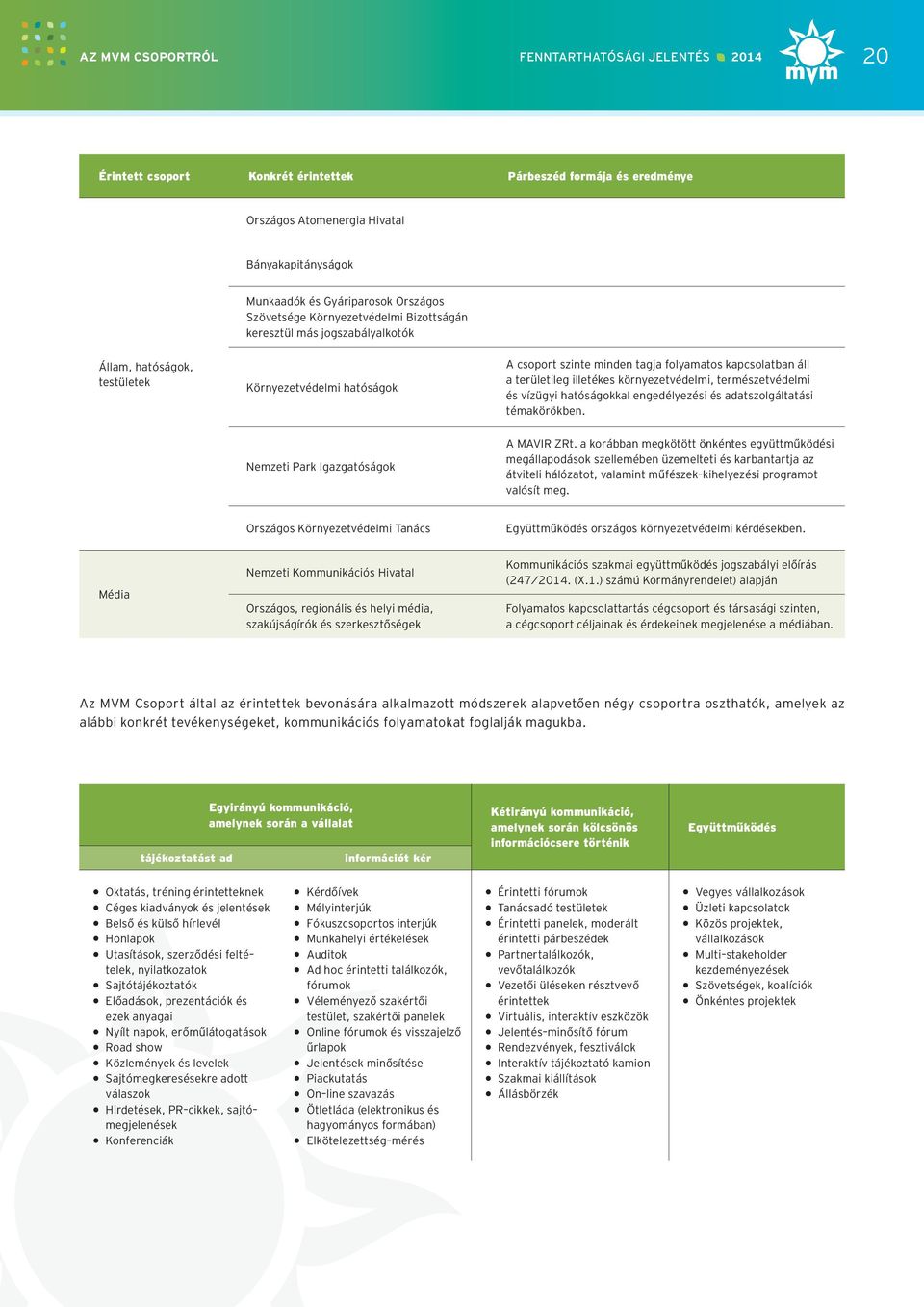 területileg illetékes környezetvédelmi, természetvédelmi és vízügyi hatóságokkal engedélyezési és adatszolgáltatási témakörökben. Nemzeti Park Igazgatóságok A MAVIR ZRt.