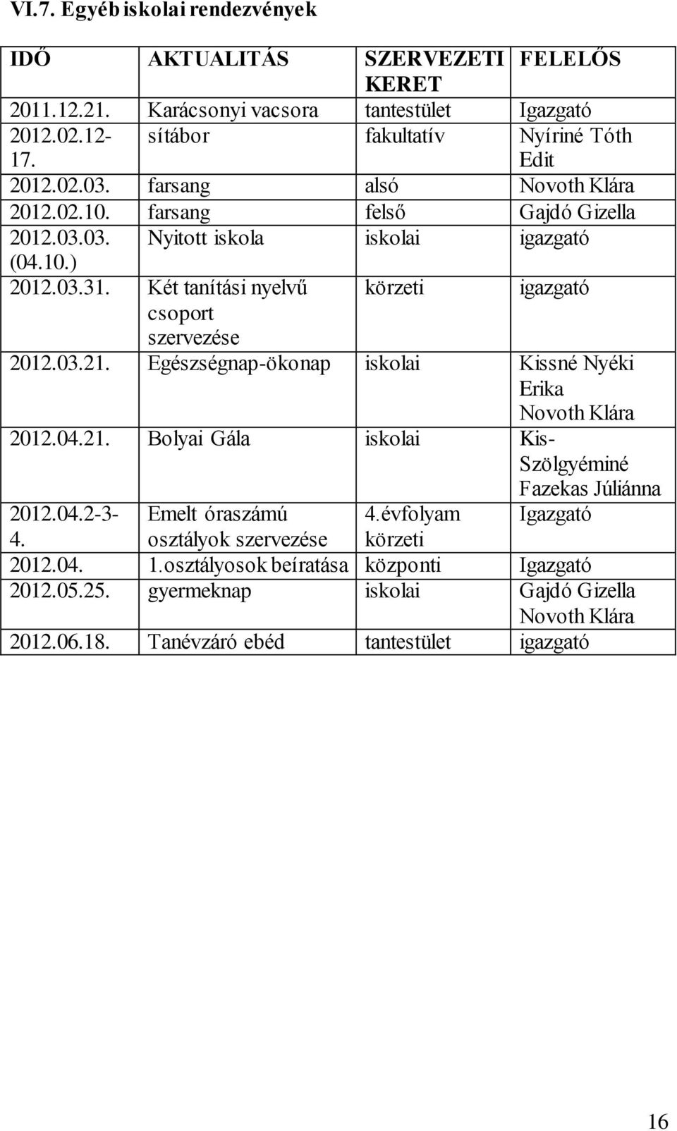 Két tanítási nyelvű körzeti igazgató csoport szervezése 2012.03.21. Egészségnap-ökonap iskolai Kissné Nyéki Erika Novoth Klára 2012.04.21. Bolyai Gála iskolai Kis- Szölgyéminé Fazekas Júliánna 2012.