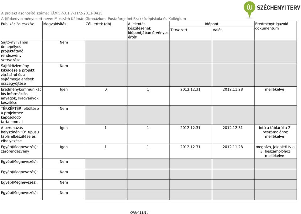 tábla elkészítése és elhelyezése Egyéb(Megnevezés): zárórendezvény Tervezett Időpont Valós Eredményt igazoló dokumentum Igen 1 212.12.31 212.11.28 mellékelve Egyéb(Megnevezés): Igen 1 1 212.12.31 212.12.31 fotó a tábláról a 2.