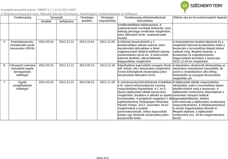 szaktanácsadó munká 5 Eszközbeszerzés, immateriális javak beszerzése (ERFA) 6 Célcsoport számára biztosított egyéb támogatások költségei 7 Egyéb szolgáltatások költségei 212.