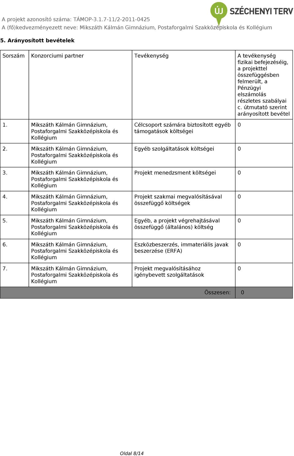 Mikszáth Kálmán Gimnázium, Postaforgalmi Szakközépiskola és 3. Mikszáth Kálmán Gimnázium, Postaforgalmi Szakközépiskola és Egyéb szolgáltatások költségei Projekt menedzsment költségei 4.