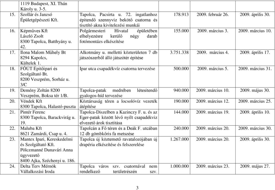 Maluba Kft 8621 Zamárdi, Csap u. 4. 23. Mantex Ipari, Kereskedelmi és Szolgáltató Kft. Pölczmanné Dunavári Anna ügyvezető 8400 Ajka, Széchenyi u. 186. 24.