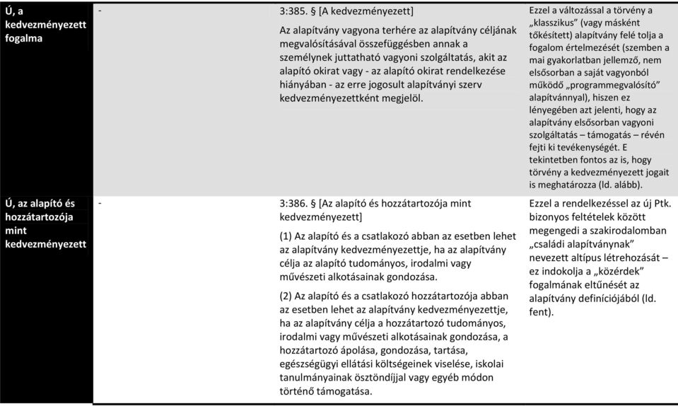 okirat rendelkezése hiányában - az erre jogosult alapítványi szerv kedvezményezettként megjelöl. - 3:386.