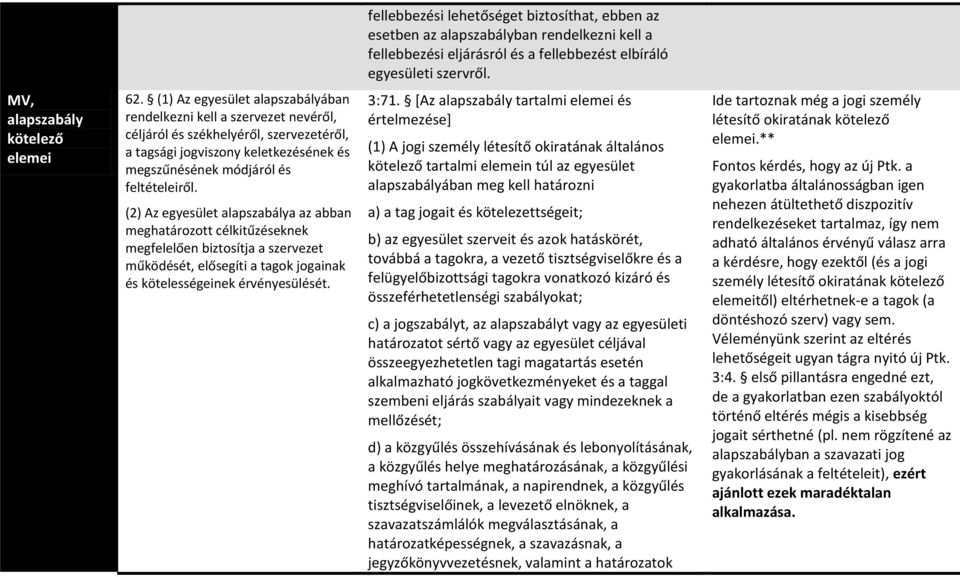 (2) Az egyesület alapszabálya az abban meghatározott célkitűzéseknek megfelelően biztosítja a szervezet működését, elősegíti a tagok jogainak és kötelességeinek érvényesülését. 3:71.