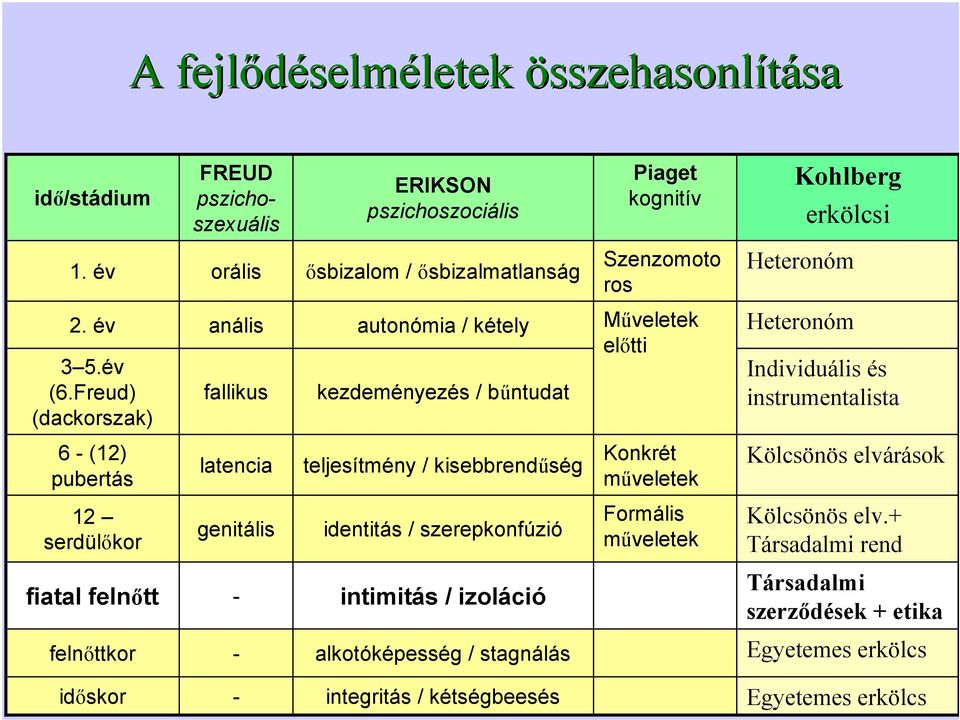 Freud) (dackorszak) anális fallikus autonómia / kétely kezdeményezés / bűntudat Műveletek előtti Heteronóm Individuális és instrumentalista 6 (12) pubertás latencia teljesítmény /