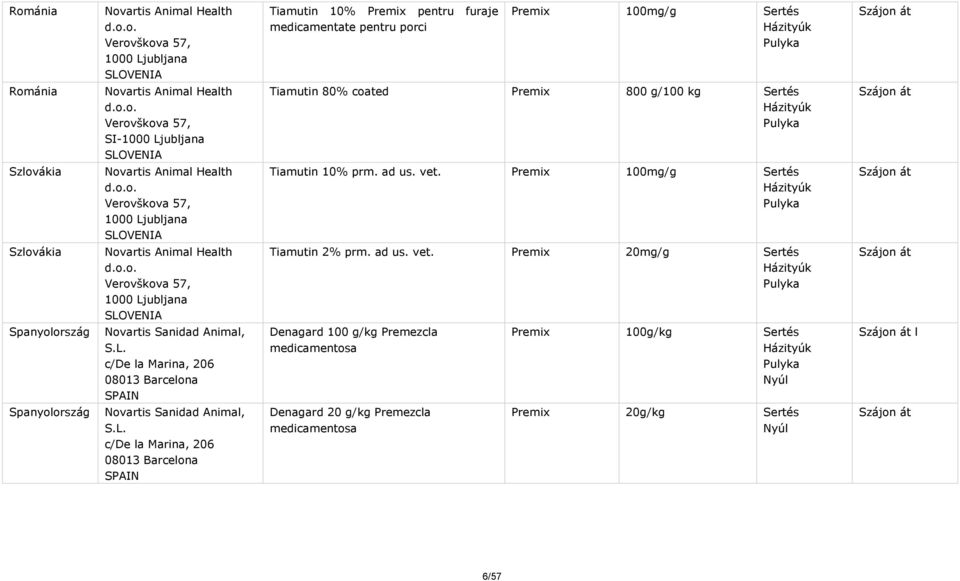 ad us. vet. Premix 100mg/g Házityúk Pulyka Szájon át Szlovákia Novartis Animal Health d.o.o. Verovškova 57, 1000 Ljubljana SLOVENIA Tiamutin 2% prm. ad us. vet. Premix 20mg/g Házityúk Pulyka Szájon át Spanyolország Novartis Sanidad Animal, S.