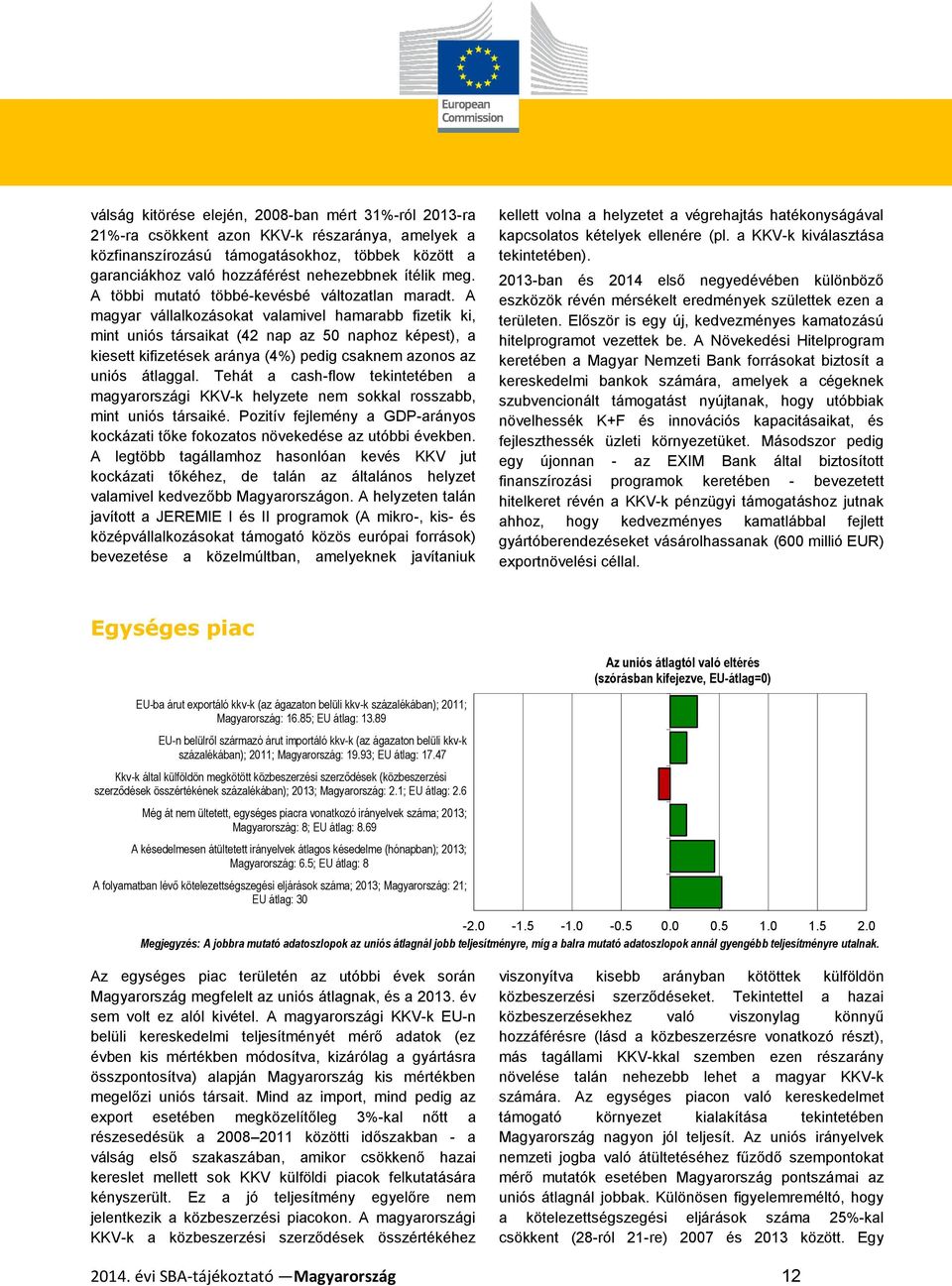 A magyar vállalkozásokat valamivel hamarabb fizetik ki, mint uniós társaikat (42 nap az 50 naphoz képest), a kiesett kifizetések aránya (4%) pedig csaknem azonos az uniós átlaggal.