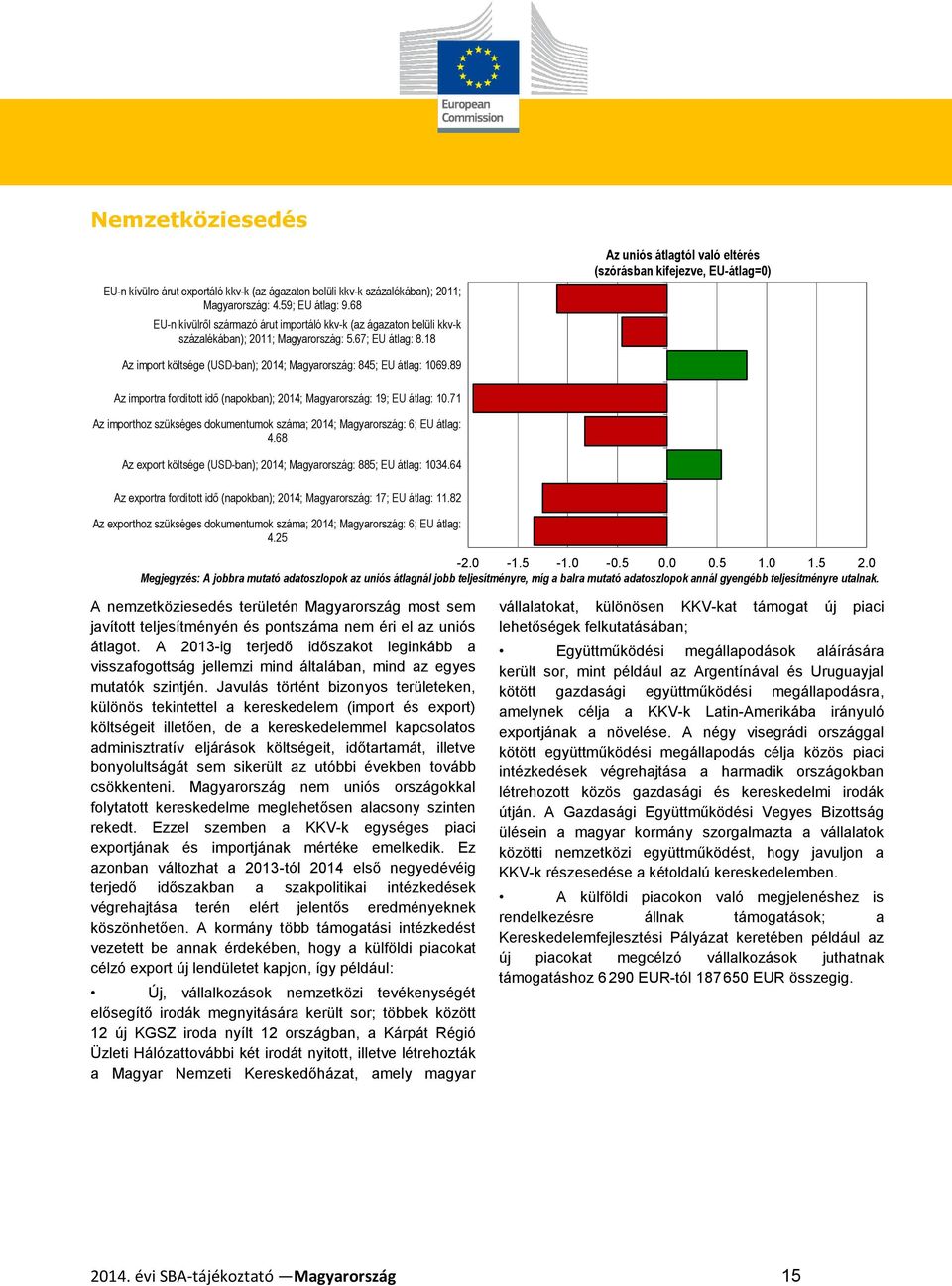 89 Az importra fordított idő (napokban); 2014; Magyarország: 19; EU átlag: 10.71 Az importhoz szükséges dokumentumok száma; 2014; Magyarország: 6; EU átlag: 4.