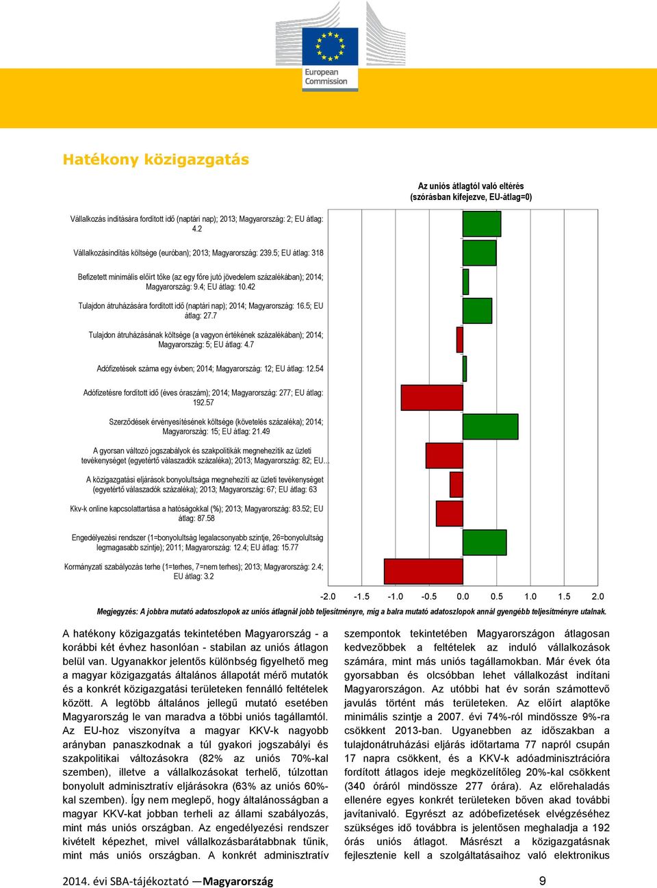 42 Tulajdon átruházására fordított idő (naptári nap); 2014; Magyarország: 16.5; EU átlag: 27.7 Tulajdon átruházásának költsége (a vagyon értékének százalékában); 2014; Magyarország: 5; EU átlag: 4.