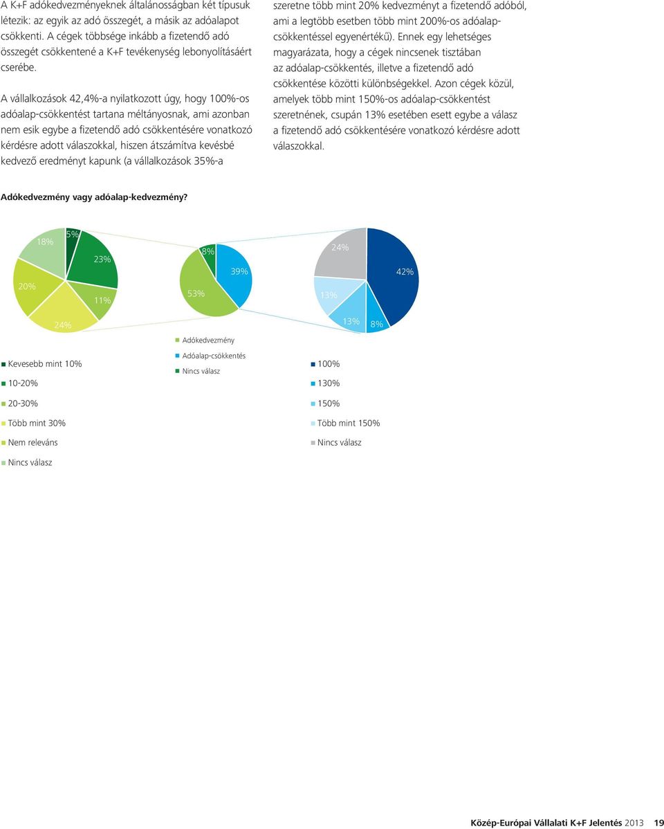 A vállalkozások 42,4%-a nyilatkozott úgy, hogy 100%-os adóalap-csökkentést tartana méltányosnak, ami azonban nem esik egybe a fizetendő adó csökkentésére vonatkozó kérdésre adott válaszokkal, hiszen