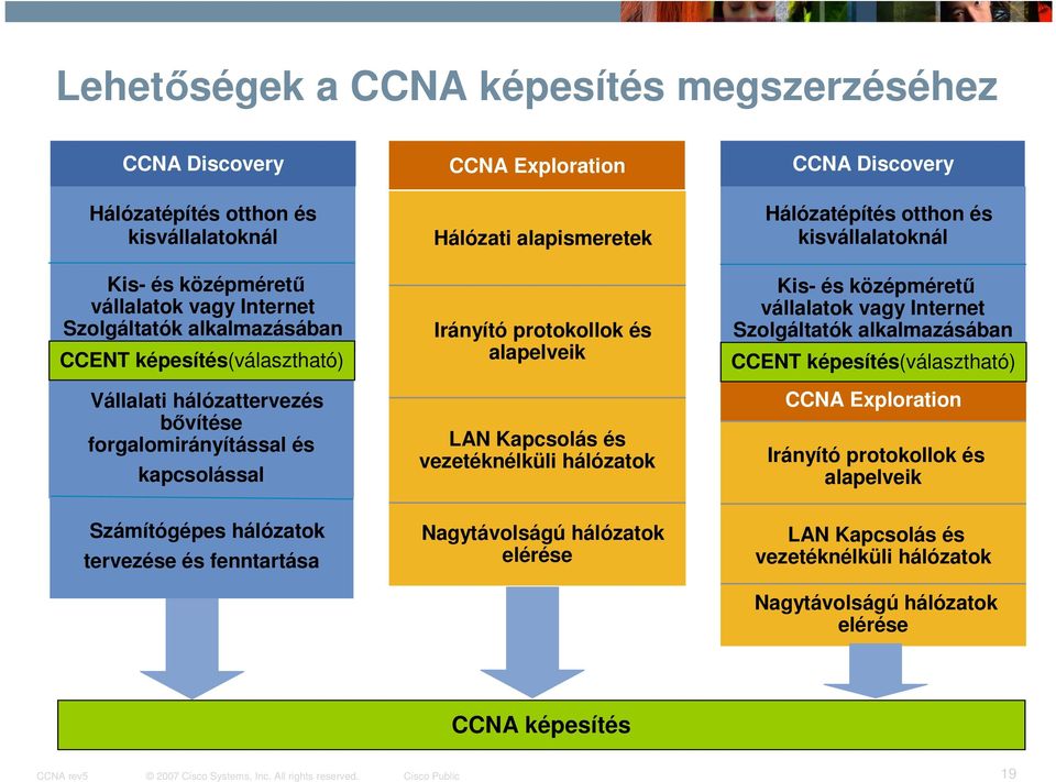 vezetéknélküli hálózatok CCNA Discovery Hálózatépítés otthon és kisvállalatoknál Kis- és középméretű vállalatok vagy Internet Szolgáltatók alkalmazásában CCENT képesítés(választható) CCNA