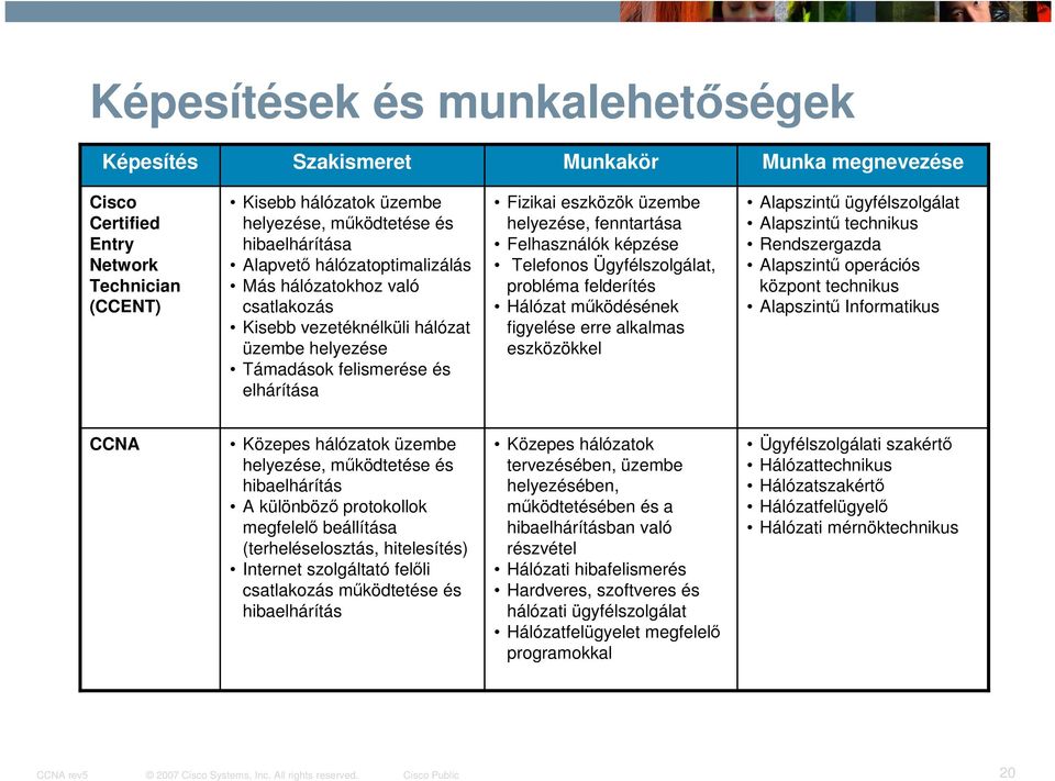 Felhasználók képzése Telefonos Ügyfélszolgálat, probléma felderítés Hálózat működésének figyelése erre alkalmas eszközökkel Alapszintű ügyfélszolgálat Alapszintű technikus Rendszergazda Alapszintű