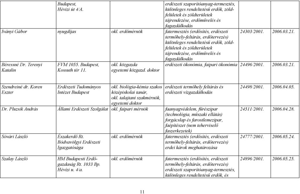 Terenyi Katalin FVM 1055. Budapest, Kossuth tér 11. okl. közgazda egyetemi közgazd. doktor 24303/2001. 2006.03.21. erdészeti ökonómia, faipari ökonómia 24496/2001. 2006.03.21. Szendreiné dr.