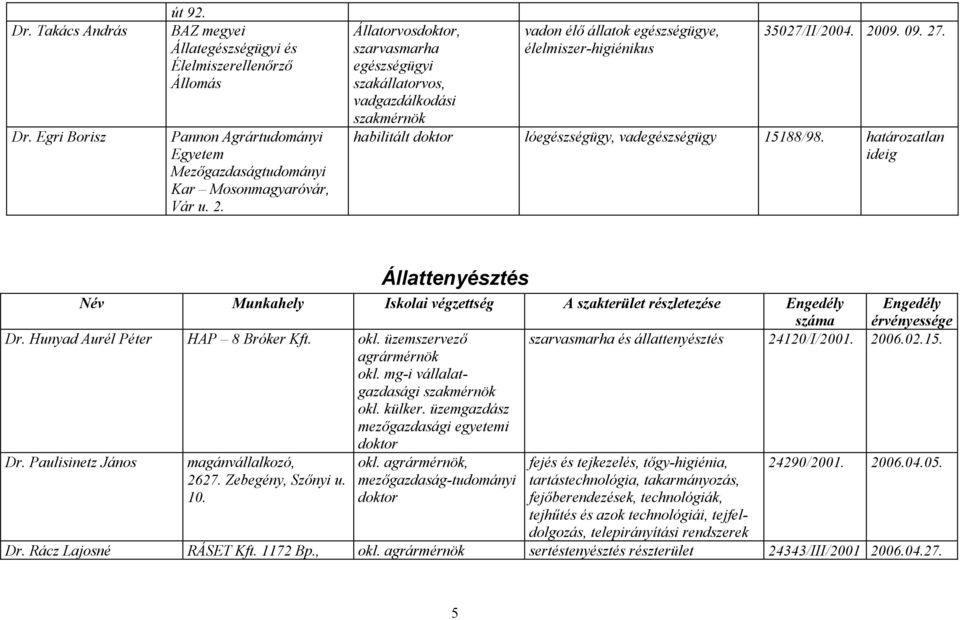 habilitált doktor lóegészségügy, vadegészségügy 15188/98. határozatlan ideig Állattenyésztés Név Munkahely Iskolai végzettség A szakterület részletezése Engedély száma Engedély érvényessége Dr.