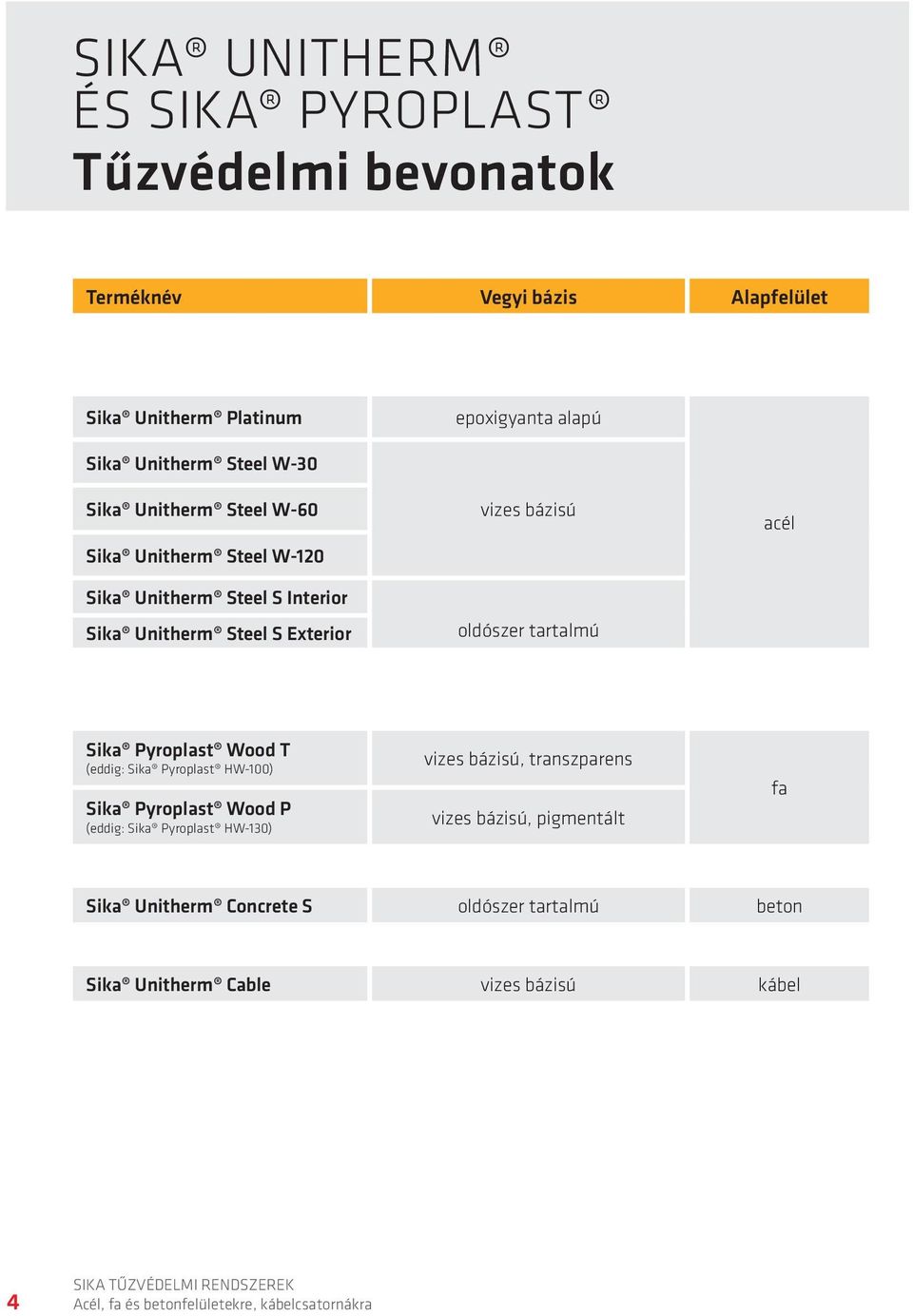 vizes bázisú oldószer tartalmú acél Sika Pyroplast Wood T (eddig: Sika Pyroplast HW-100) Sika Pyroplast Wood P (eddig: Sika Pyroplast