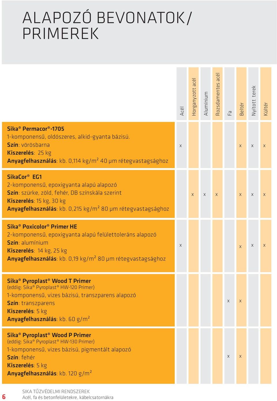 0,114 kg/m² 40 μm rétegvastagsághoz SikaCor EG1 2-komponensű, epoxigyanta alapú alapozó Szín: szürke, zöld, fehér, DB színskála szerint Kiszerelés: 15 kg, 30 kg Anyagfelhasználás: kb.