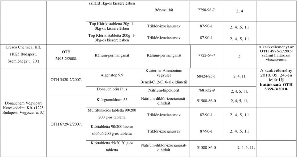 Kálium-permanganát Kálium-permanganát 77-64-7 5 A szakvéleményt az 4976-/009 számú határozat visszavonta 340-/007.