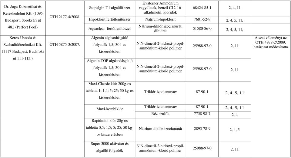 fertőtlenítőszer Nátrium-diklór izocianurát, dihidrát 51580-86-0, 4, 5, 11, Kerex Uszoda és Szabadidőtechnikai Kft. (1117 Budapest, Budafoki 5875-3/007.