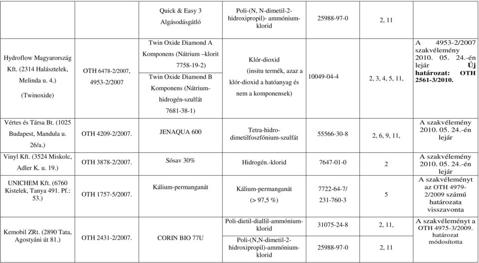 ) 6478-/007, 4953-/007 Twin Oxide Diamond A Komponens (Nátrium klorit 7758-19-) Twin Oxide Diamond B Komponens (Nátriumhidrogén-szulfát 7681-38-1) Klór-dioxid (insitu termék, azaz a klór-dioxid a