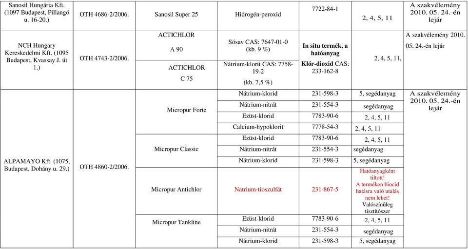 7,5 %) In situ termék, a hatóanyag Klór-dioxid CAS: 33-16-8, 4,
