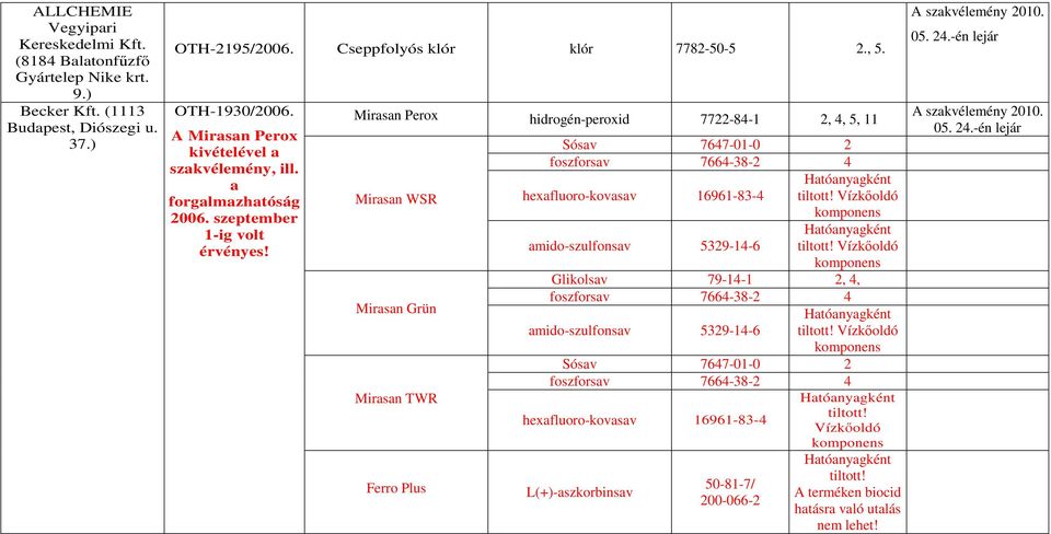 Mirasan Perox hidrogén-peroxid 77-84-1, 4, 5, 11 Mirasan WSR Mirasan Grün Mirasan TWR Ferro Plus Sósav 7647-01-0 foszforsav 7664-38- 4 hexafluoro-kovasav 16961-83-4 Hatóanyagként tiltott!