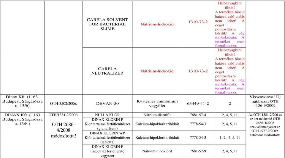 A terméken biocid hatásra való utalás nem lehet! A céget pontosításra kértük! A cég nyilatkozata: A terméket nem forgalmazza. Hatóanyagként tiltott! A terméken biocid hatásra való utalás nem lehet!