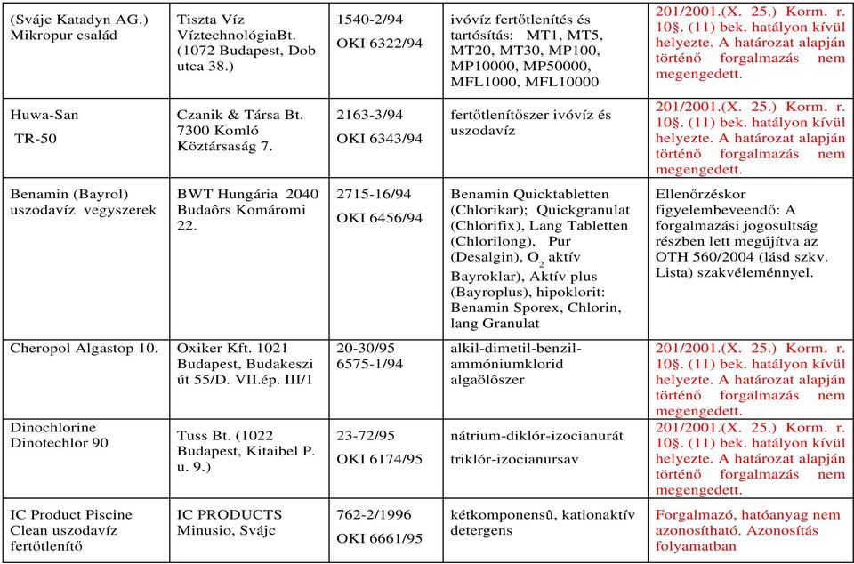 A határozat alapján történő forgalmazás nem megengedett. Huwa-San TR-50 Czanik & Társa Bt. 7300 Komló Köztársaság 7. 163-3/94 OKI 6343/94 fertőtlenítőszer ivóvíz és uszodavíz 01/001.(X. 5.) Korm. r.