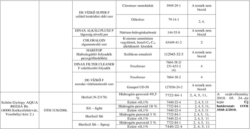 emulzió 11945-5-5 Foszforsav A termék nem biocid 63449-41- 7664-38-/ 31-633- (4) A termék nem biocid 4 Schön György AQUA REGIA Bt. (8000.Székesfehérvár, Verebélyi köz.) -3156/006.