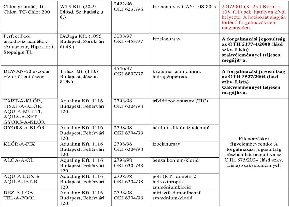 GYORS-A-KLÓR Aqualing Kft. 1116 Budapest, Fehérvári 10. KLÓR-A-FIX Aqualing Kft. 1116 Budapest, Fehérvári 10. ALGA-A-ÖL Aqualing Kft. 1116 Budapest, Fehérvári 10. AQU-A-LUX-B AQU-A-JET-B DEZ-A-LGA TÉL-A-POOL Aqualing Kft.