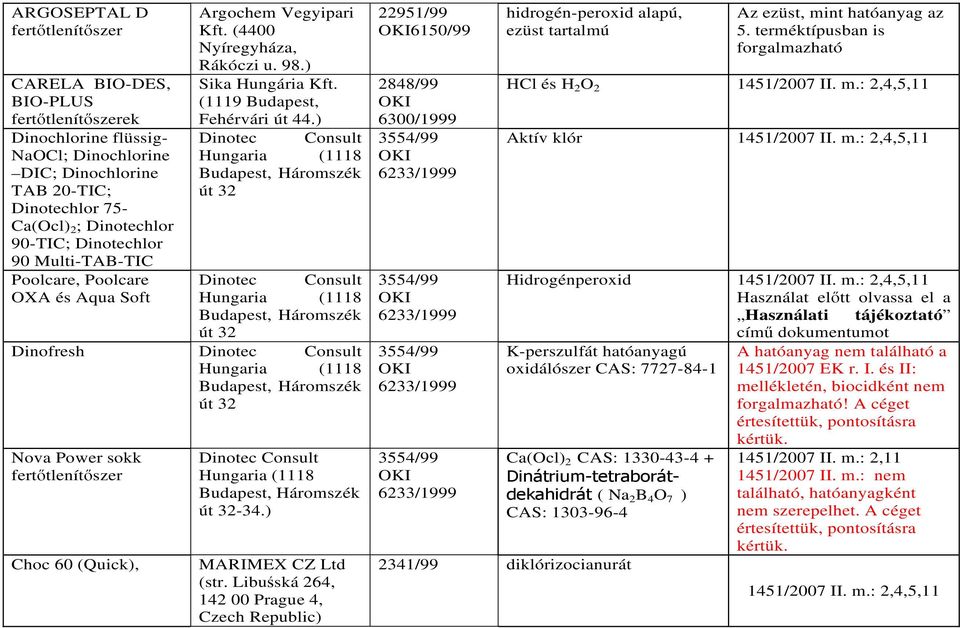 ) Dinotec Consult Hungaria (1118 Budapest, Háromszék út 3 Dinotec Consult Hungaria (1118 Budapest, Háromszék út 3 Dinofresh Dinotec Consult Hungaria (1118 Budapest, Háromszék út 3 Nova Power sokk